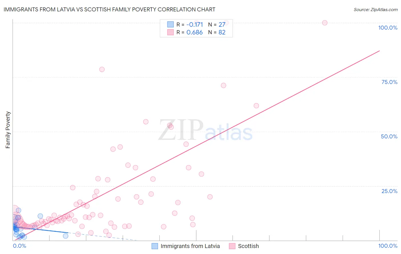 Immigrants from Latvia vs Scottish Family Poverty