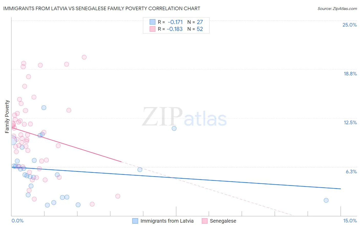 Immigrants from Latvia vs Senegalese Family Poverty