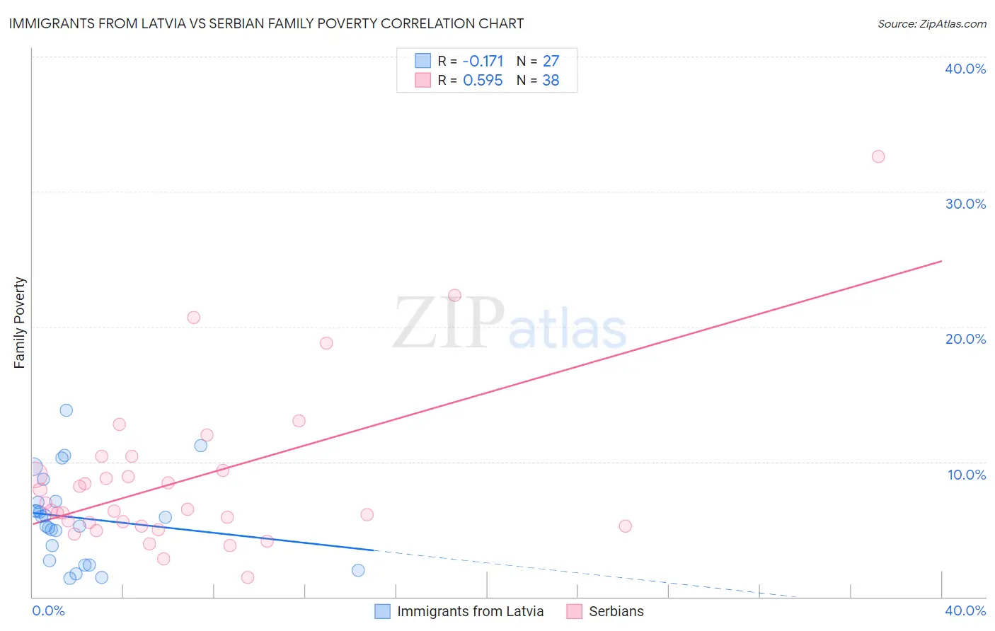 Immigrants from Latvia vs Serbian Family Poverty