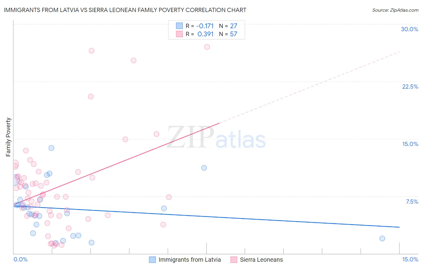 Immigrants from Latvia vs Sierra Leonean Family Poverty