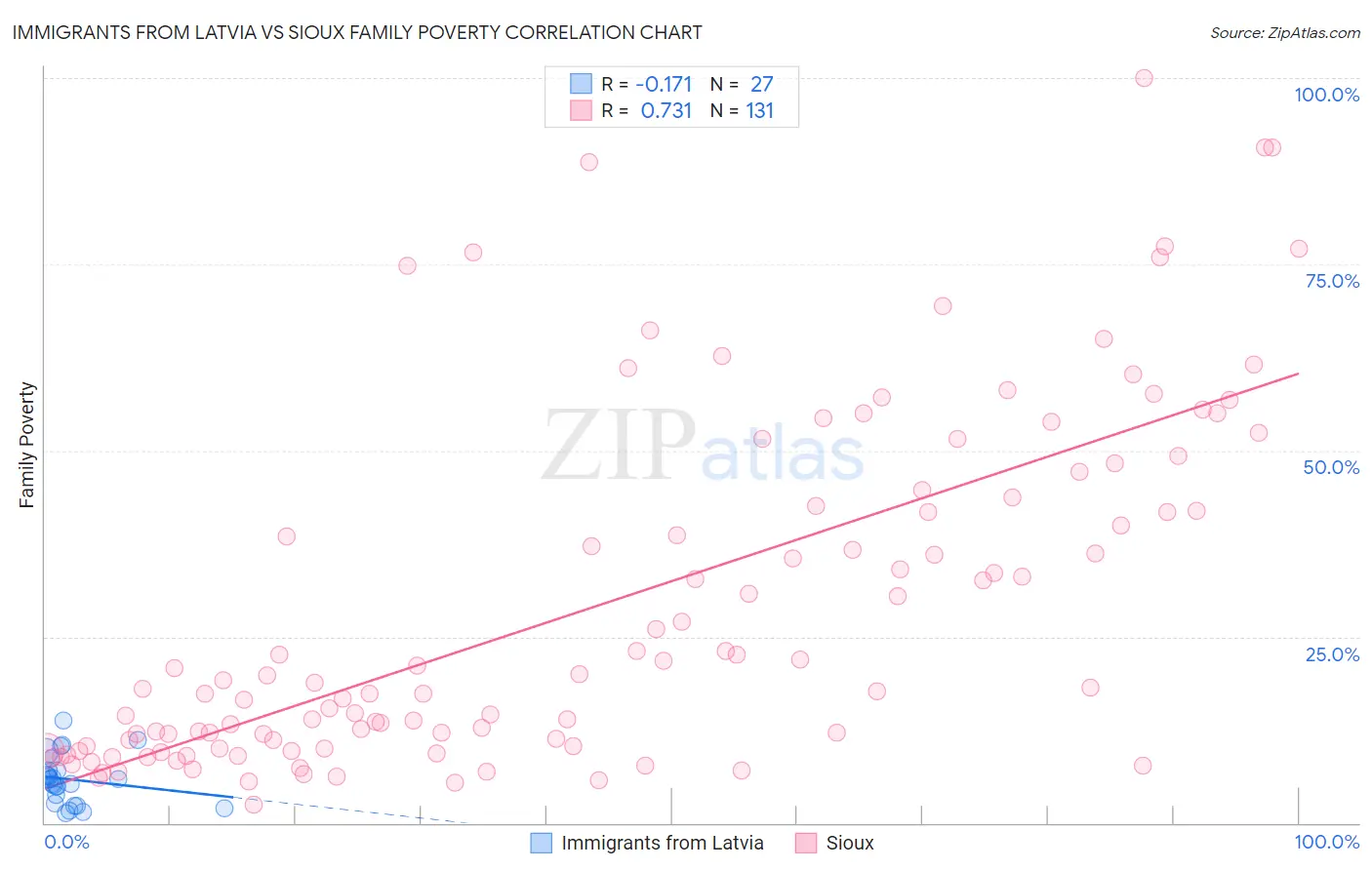 Immigrants from Latvia vs Sioux Family Poverty