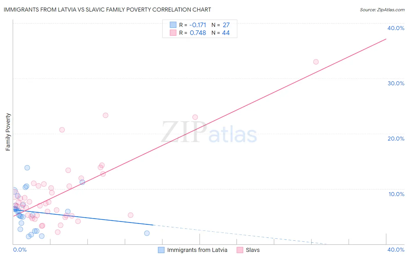 Immigrants from Latvia vs Slavic Family Poverty