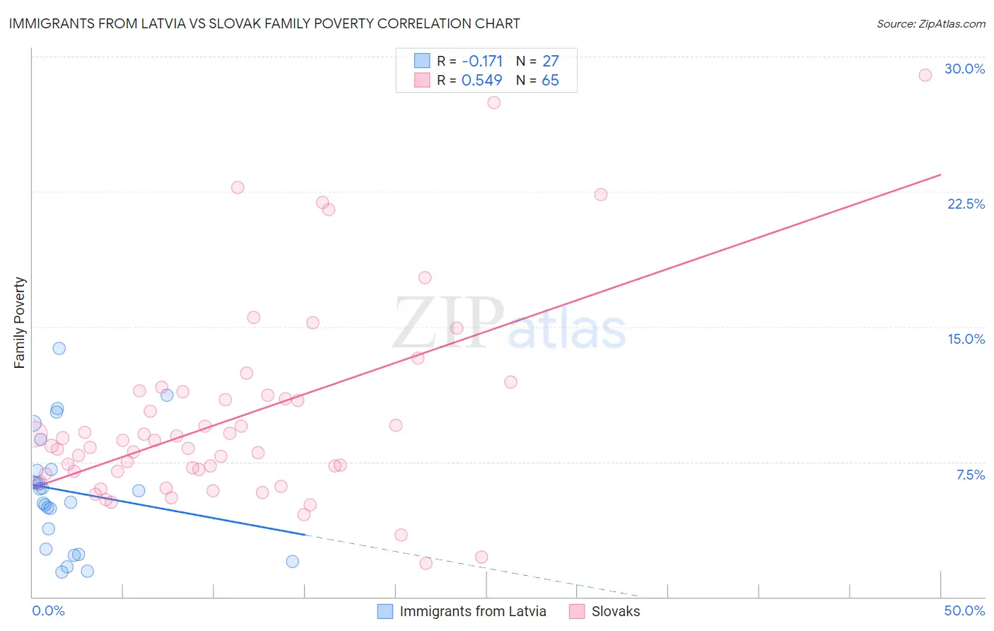 Immigrants from Latvia vs Slovak Family Poverty