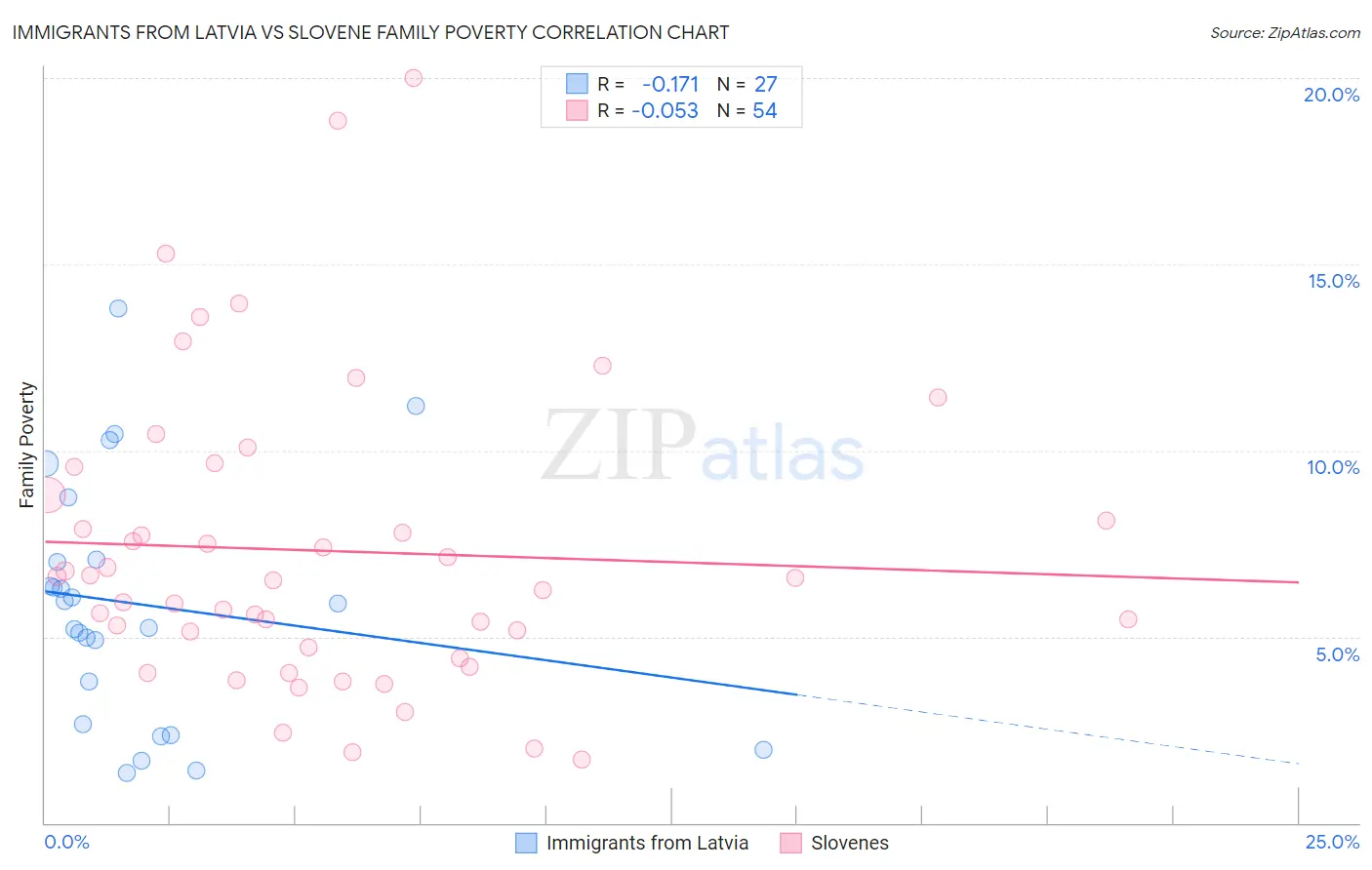 Immigrants from Latvia vs Slovene Family Poverty