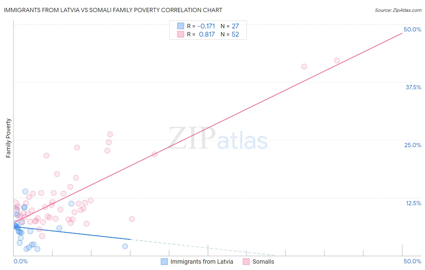 Immigrants from Latvia vs Somali Family Poverty