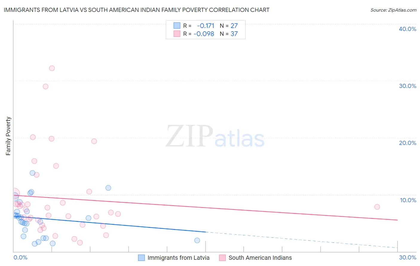 Immigrants from Latvia vs South American Indian Family Poverty