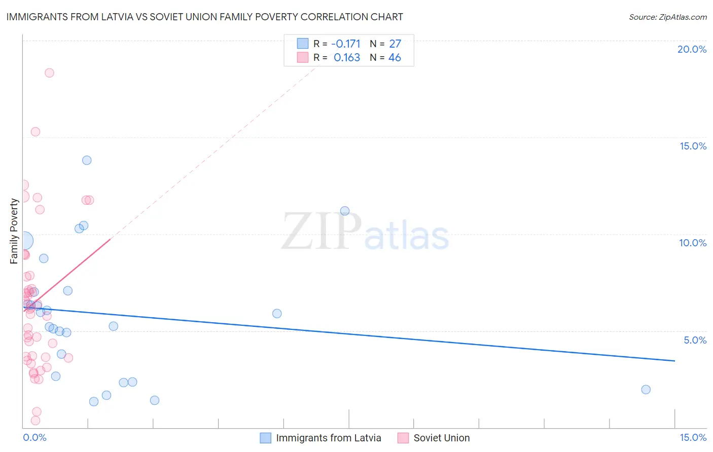 Immigrants from Latvia vs Soviet Union Family Poverty