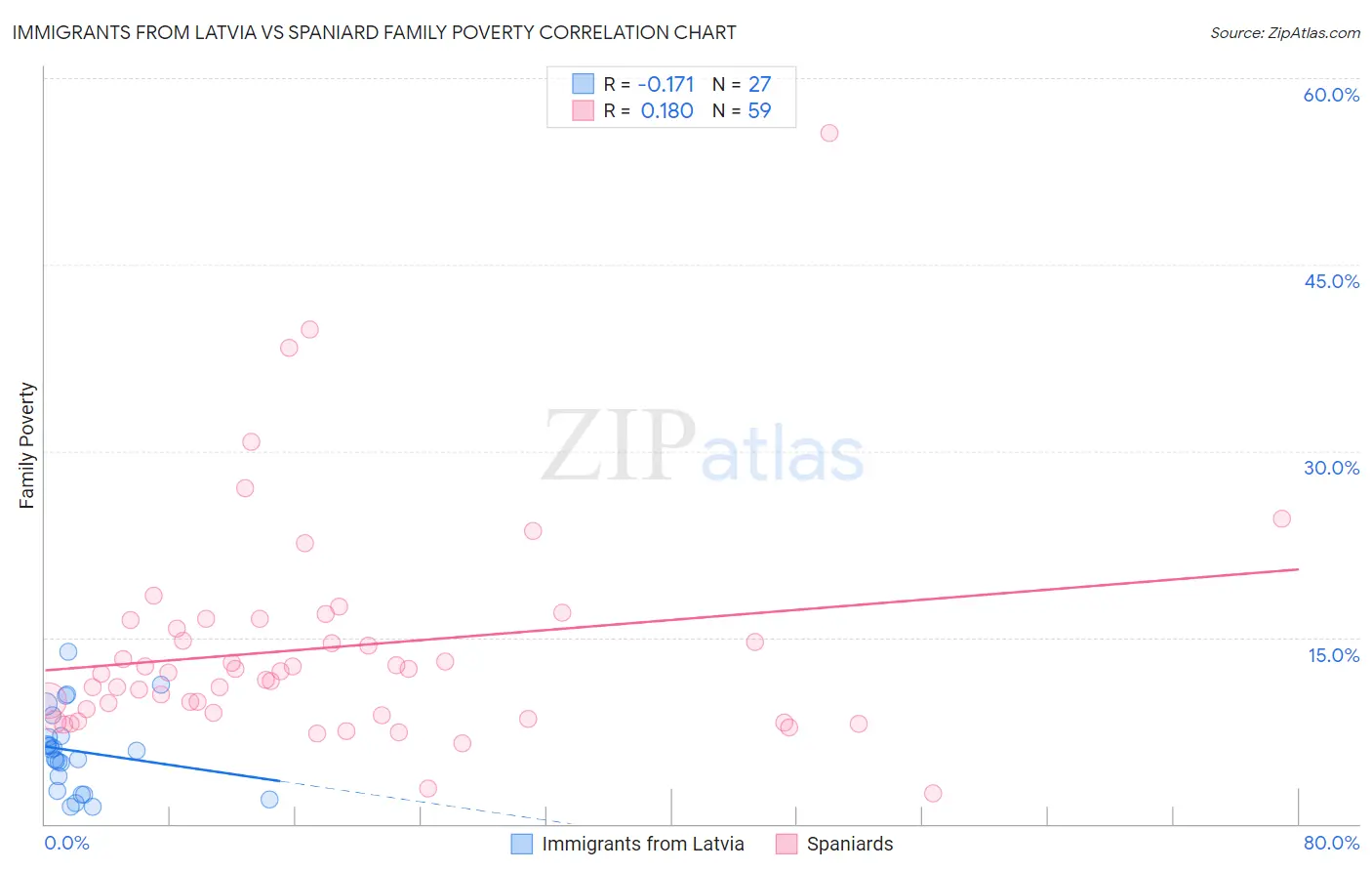 Immigrants from Latvia vs Spaniard Family Poverty