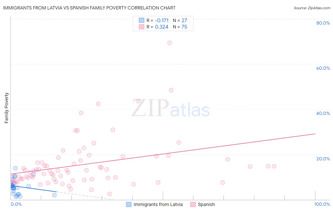 Immigrants from Latvia vs Spanish Family Poverty