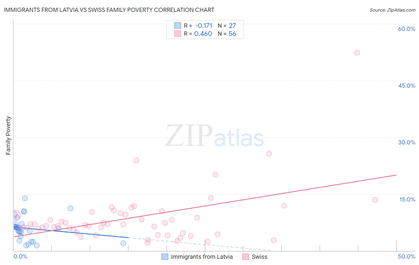 Immigrants from Latvia vs Swiss Family Poverty