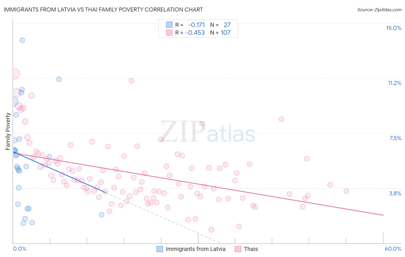 Immigrants from Latvia vs Thai Family Poverty