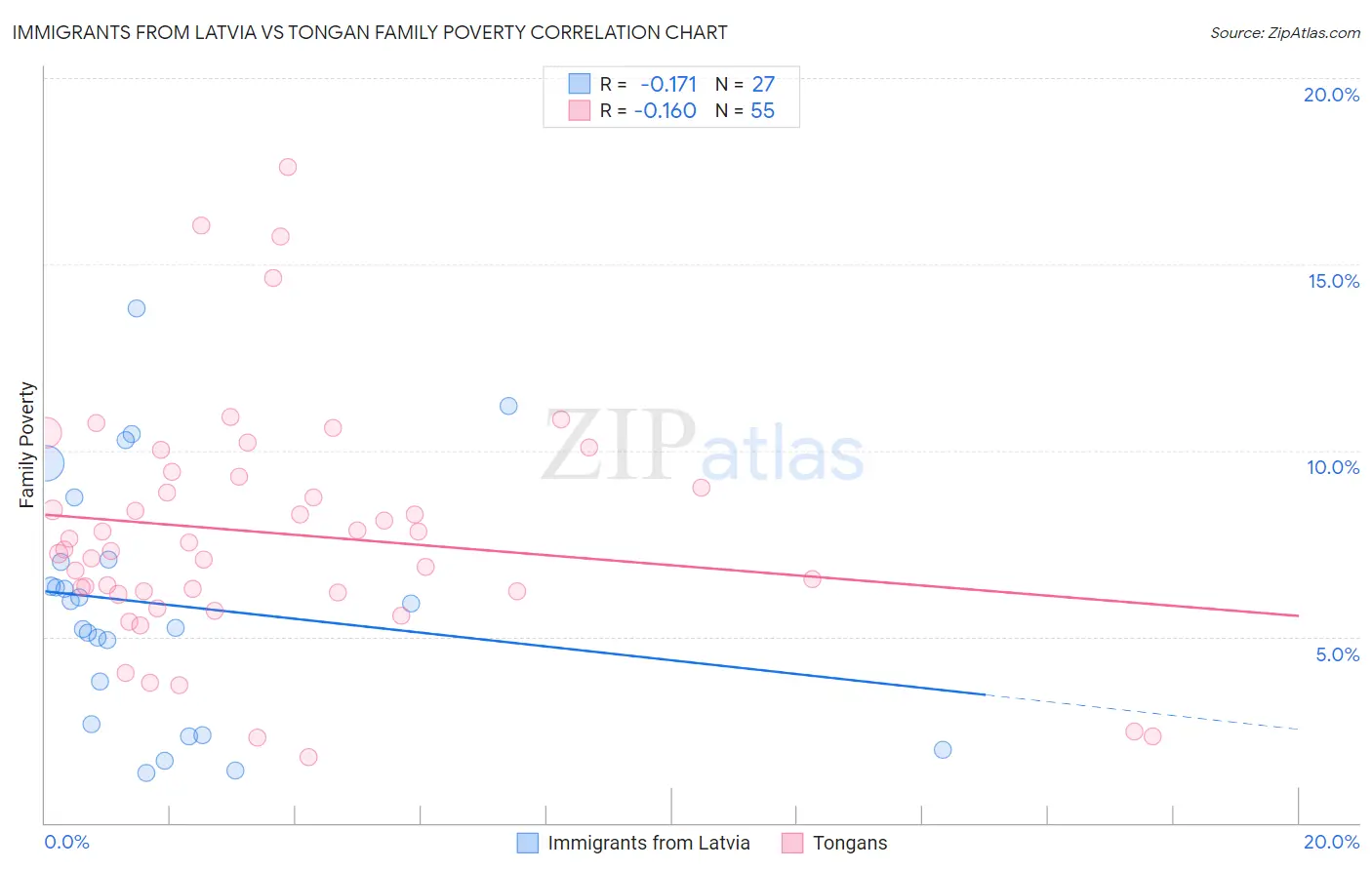 Immigrants from Latvia vs Tongan Family Poverty