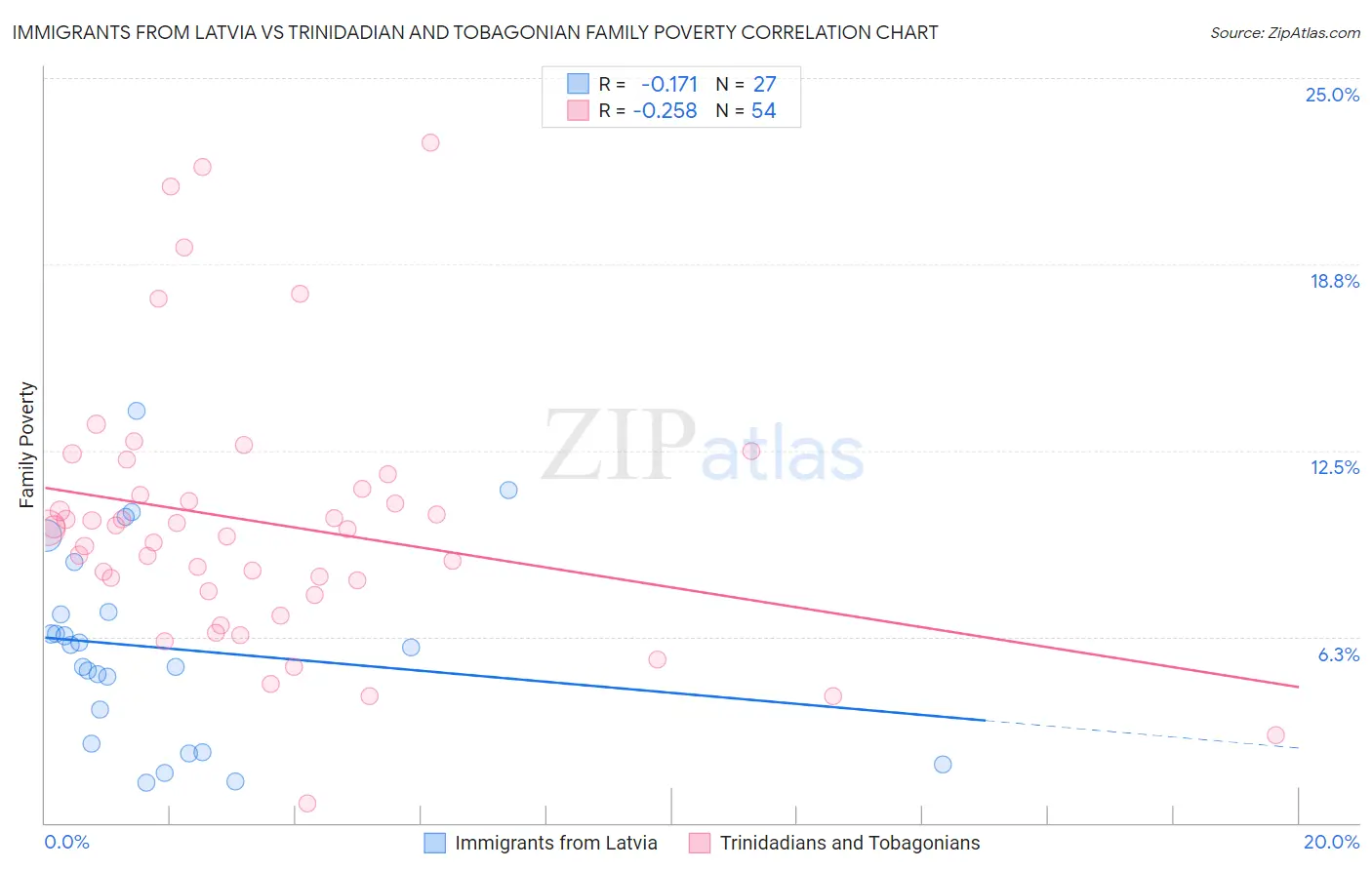 Immigrants from Latvia vs Trinidadian and Tobagonian Family Poverty