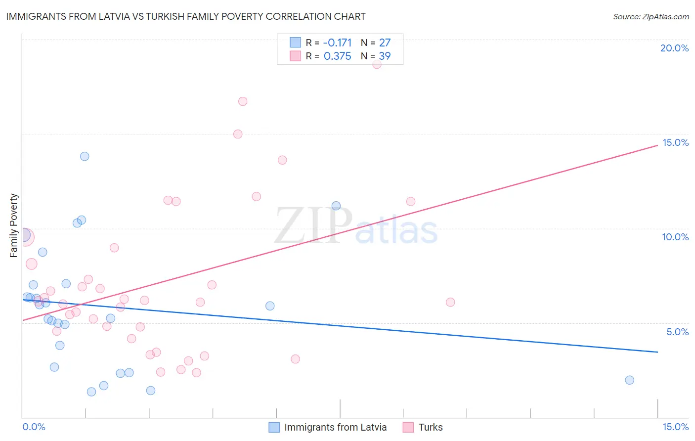 Immigrants from Latvia vs Turkish Family Poverty