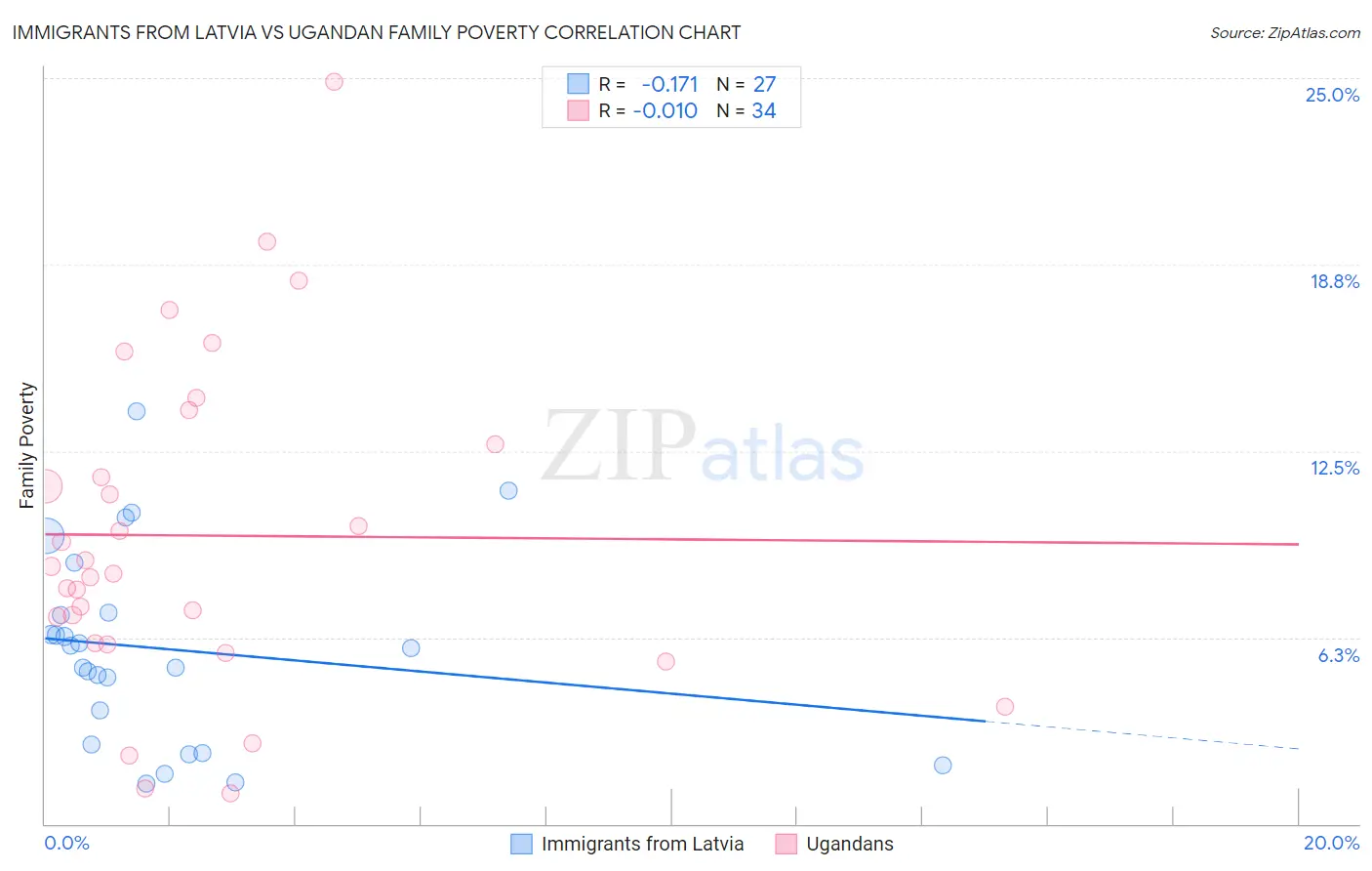 Immigrants from Latvia vs Ugandan Family Poverty