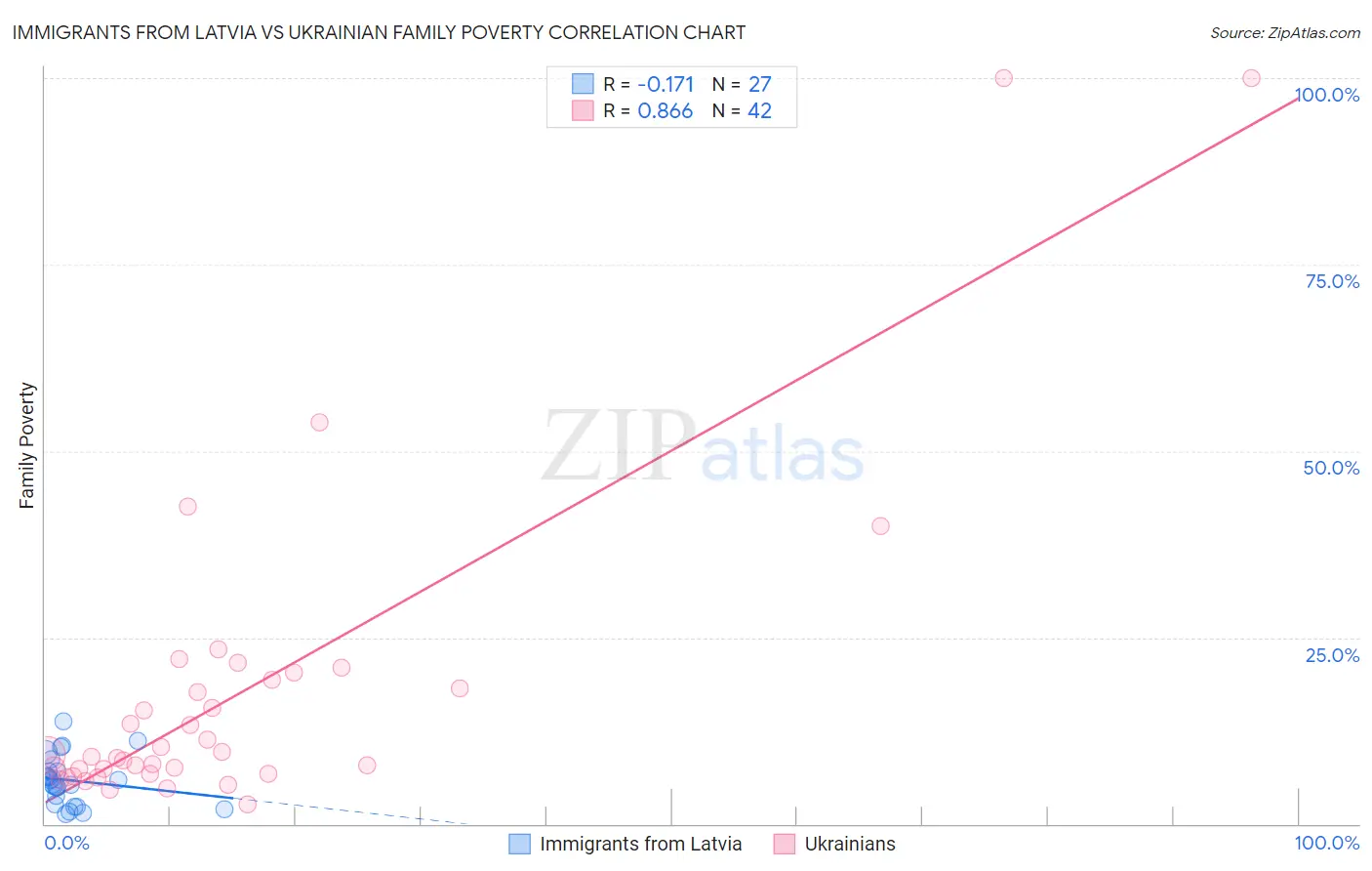 Immigrants from Latvia vs Ukrainian Family Poverty