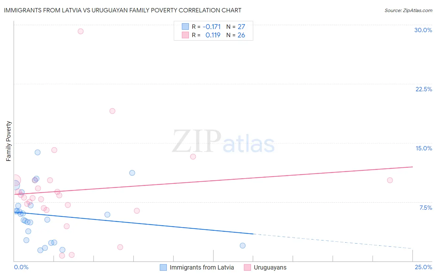 Immigrants from Latvia vs Uruguayan Family Poverty