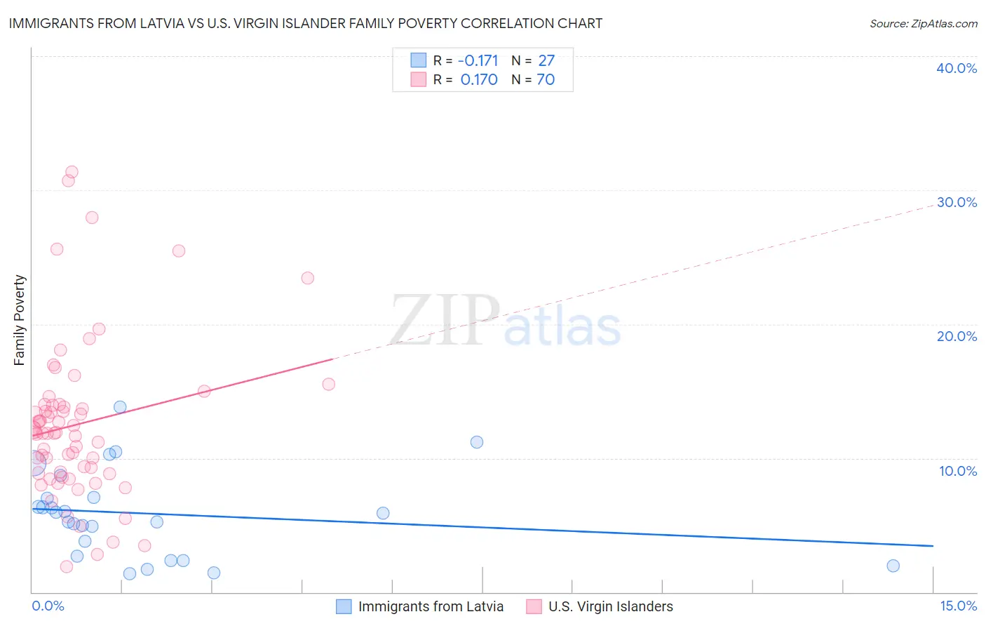 Immigrants from Latvia vs U.S. Virgin Islander Family Poverty