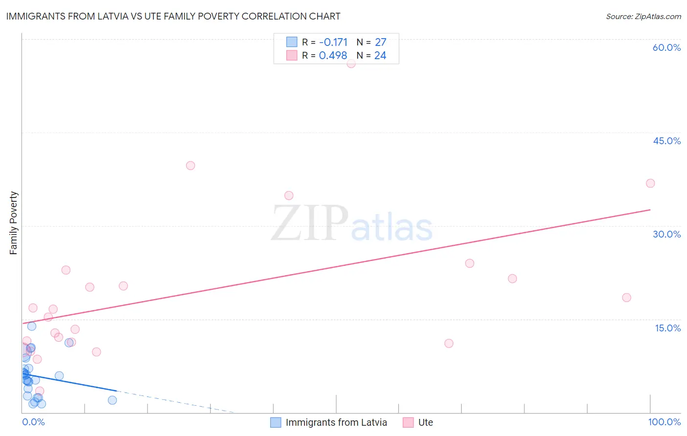 Immigrants from Latvia vs Ute Family Poverty