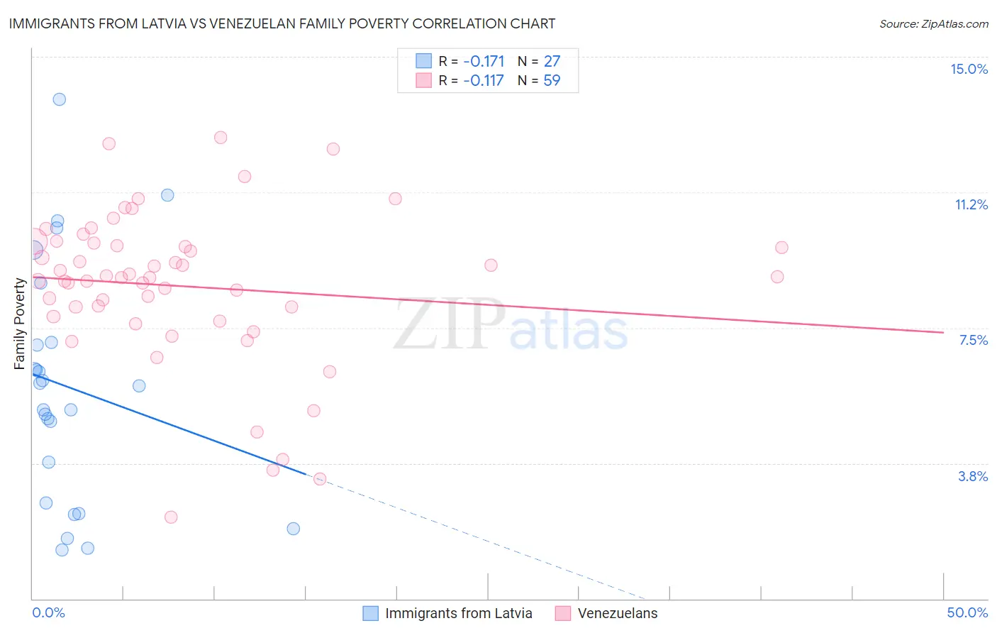 Immigrants from Latvia vs Venezuelan Family Poverty