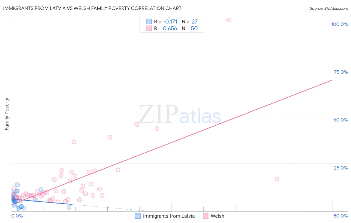 Immigrants from Latvia vs Welsh Family Poverty