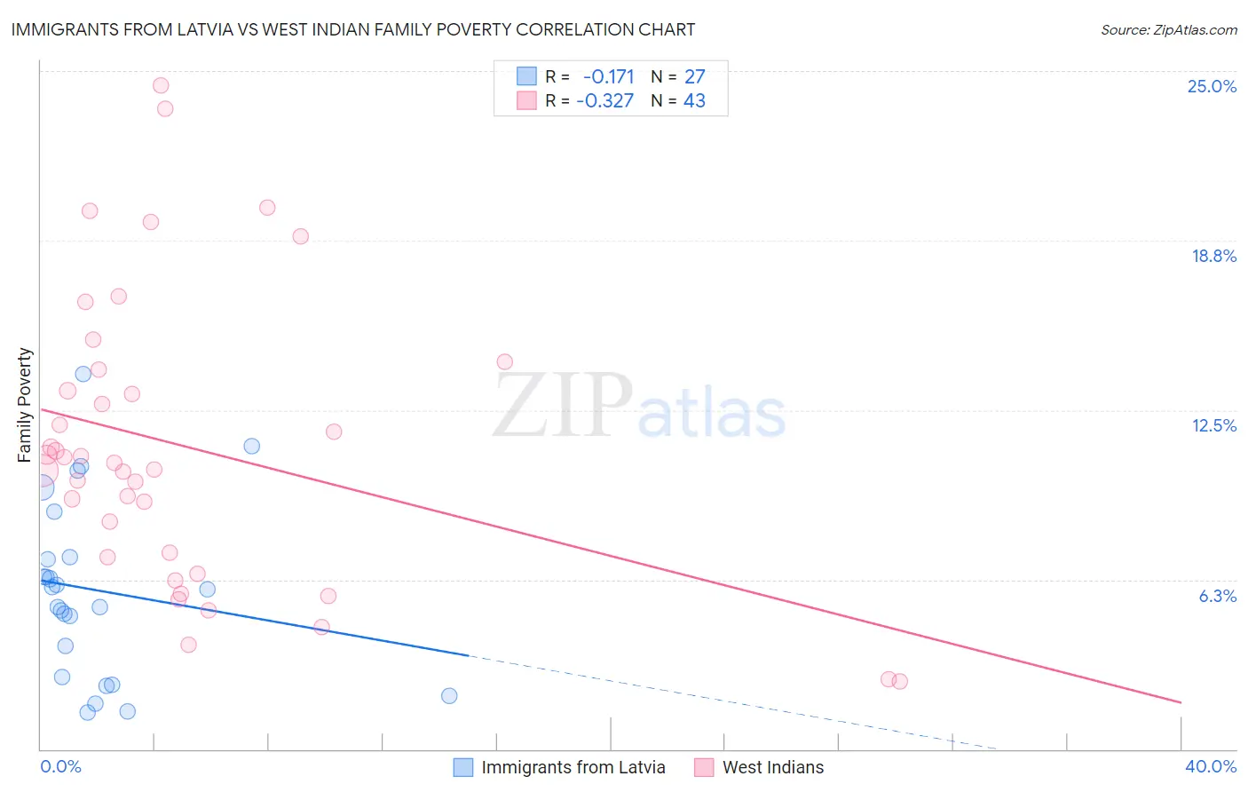 Immigrants from Latvia vs West Indian Family Poverty