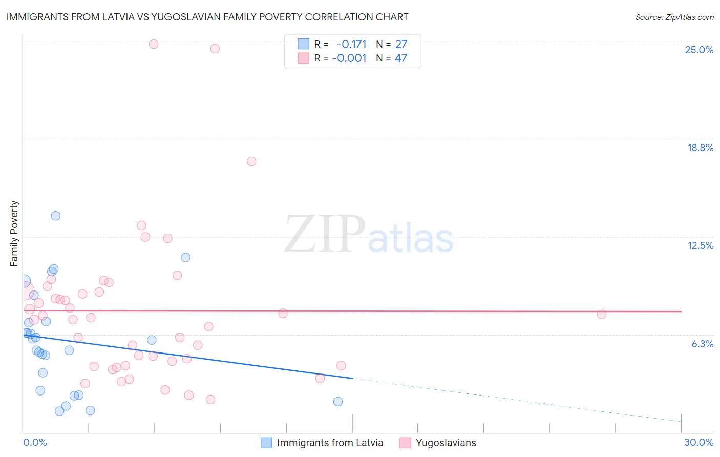 Immigrants from Latvia vs Yugoslavian Family Poverty