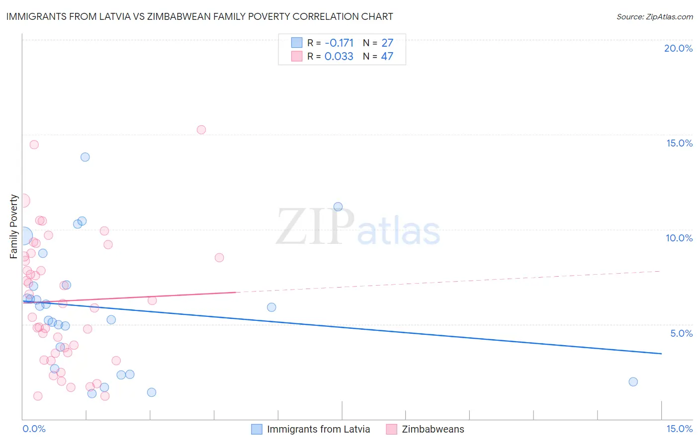 Immigrants from Latvia vs Zimbabwean Family Poverty