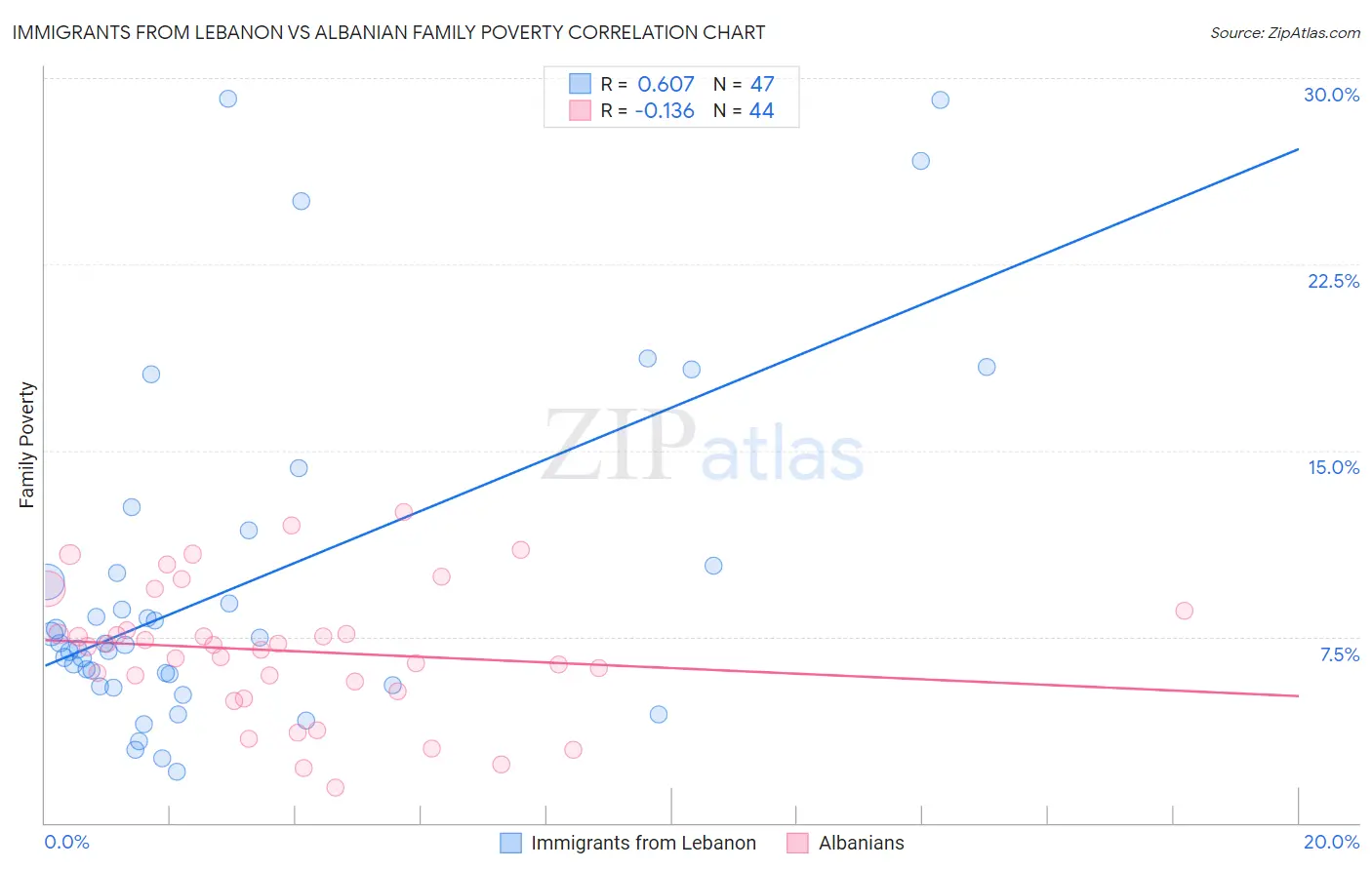 Immigrants from Lebanon vs Albanian Family Poverty