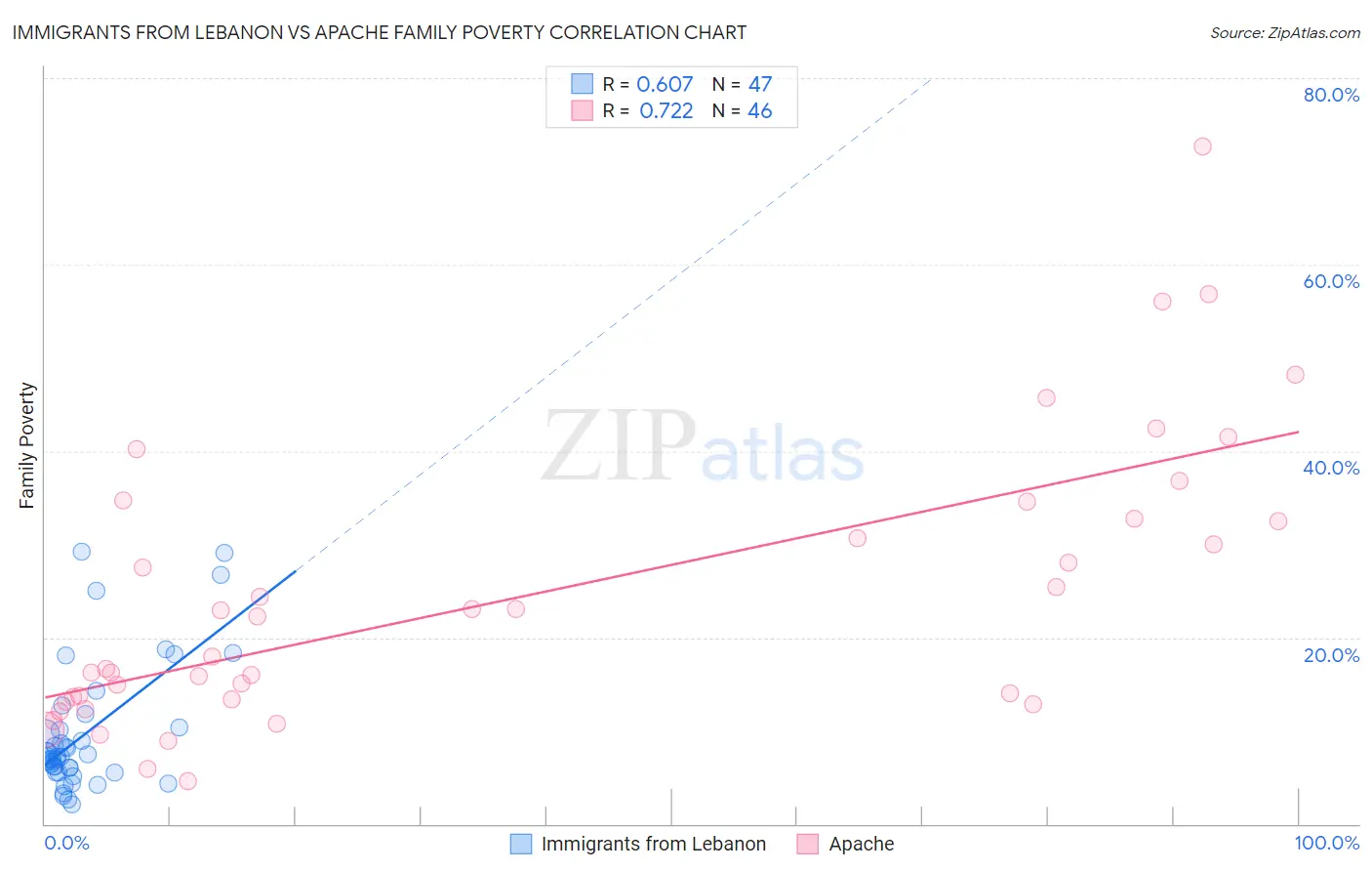 Immigrants from Lebanon vs Apache Family Poverty