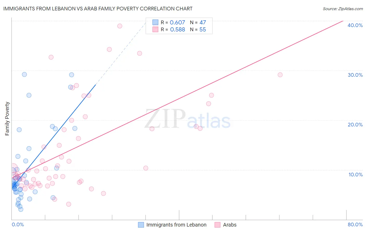 Immigrants from Lebanon vs Arab Family Poverty