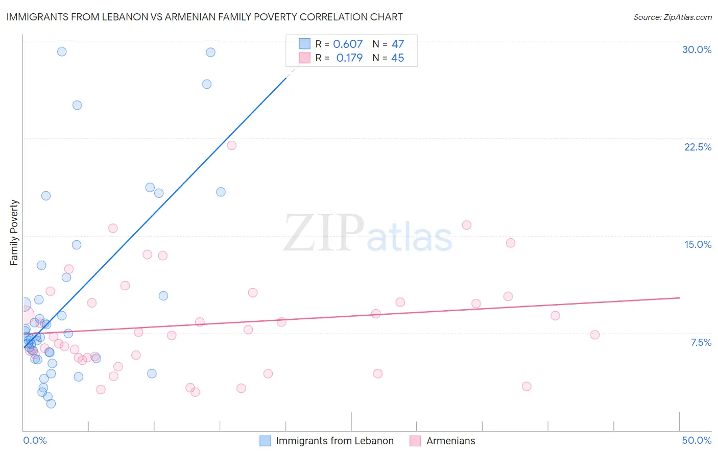 Immigrants from Lebanon vs Armenian Family Poverty