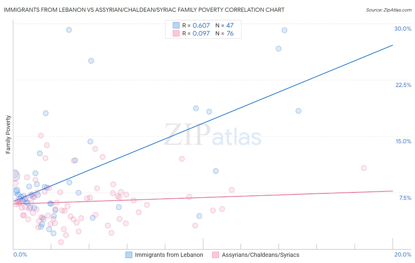 Immigrants from Lebanon vs Assyrian/Chaldean/Syriac Family Poverty