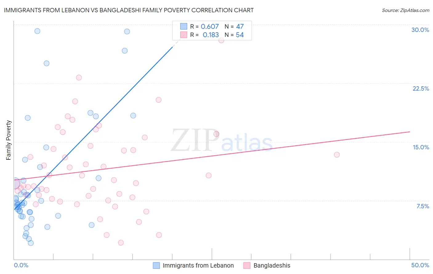 Immigrants from Lebanon vs Bangladeshi Family Poverty