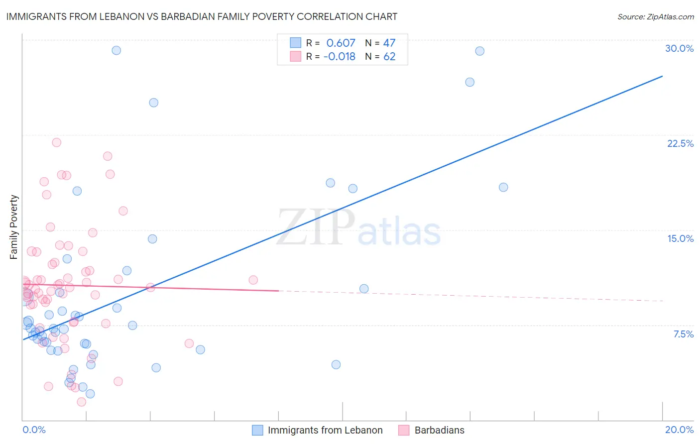 Immigrants from Lebanon vs Barbadian Family Poverty