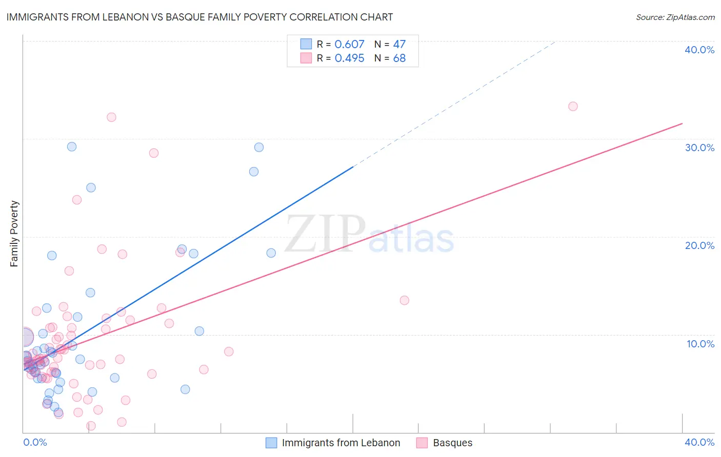 Immigrants from Lebanon vs Basque Family Poverty