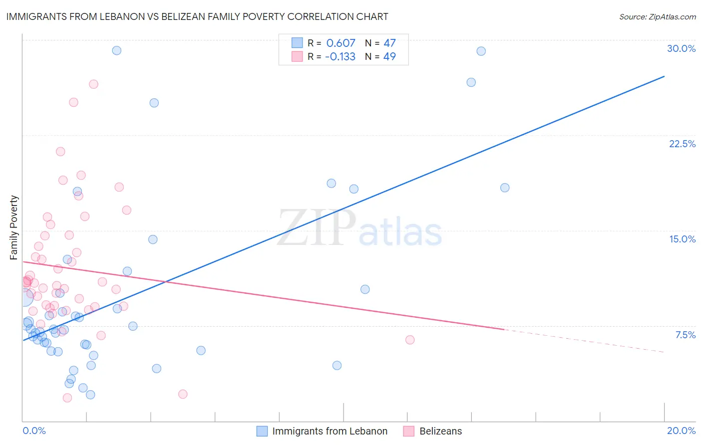 Immigrants from Lebanon vs Belizean Family Poverty