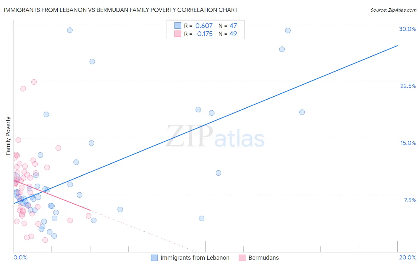 Immigrants from Lebanon vs Bermudan Family Poverty