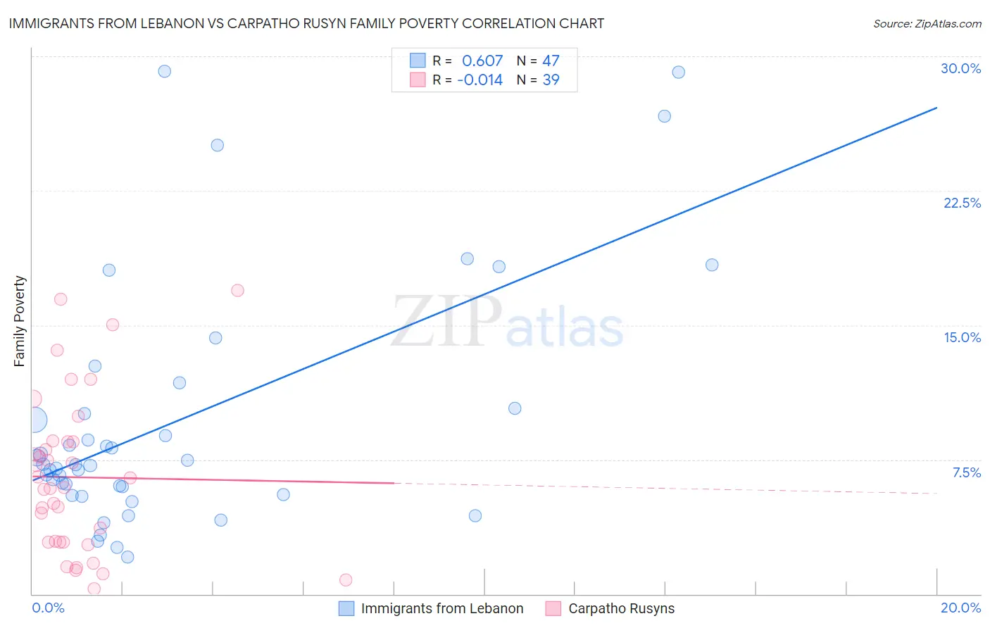 Immigrants from Lebanon vs Carpatho Rusyn Family Poverty