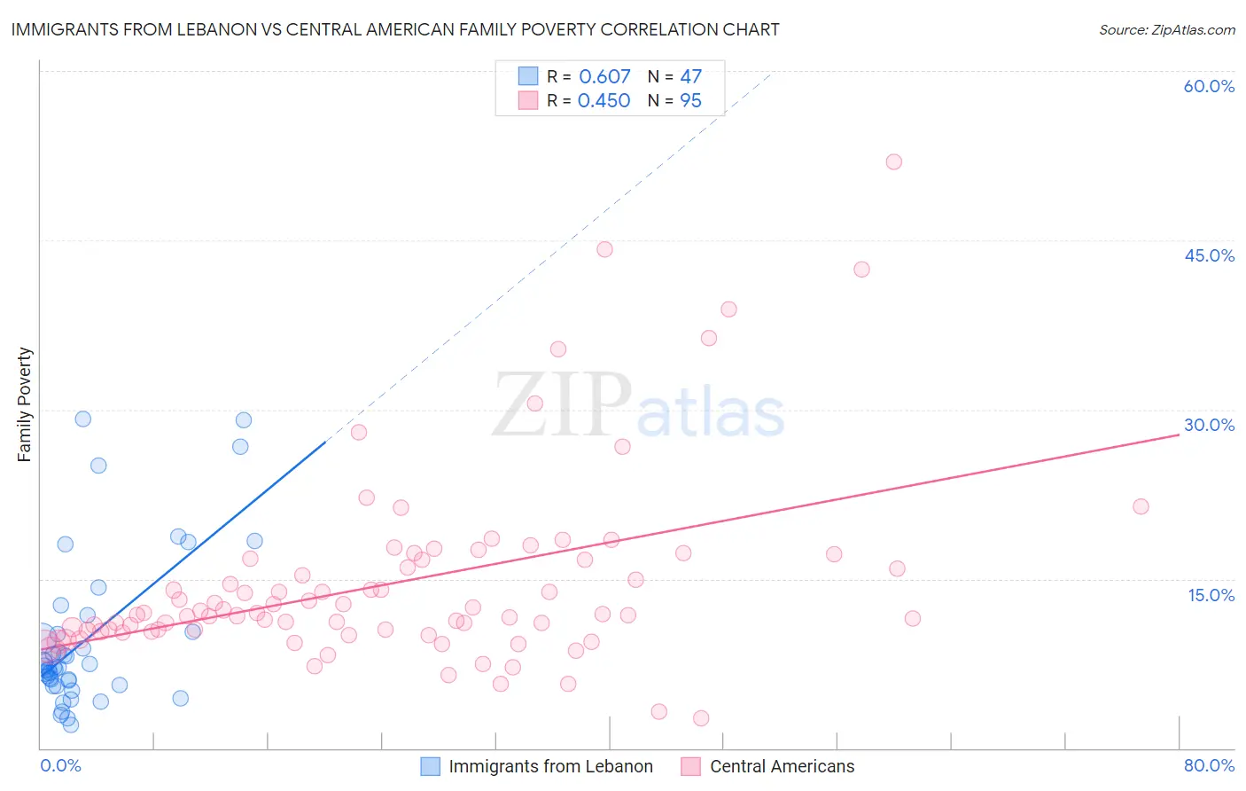 Immigrants from Lebanon vs Central American Family Poverty