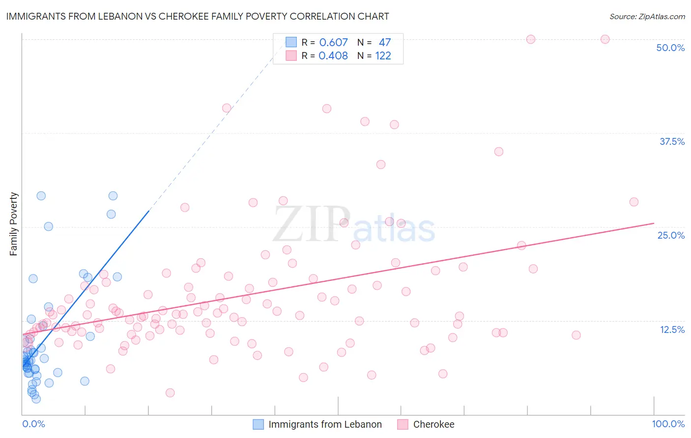 Immigrants from Lebanon vs Cherokee Family Poverty