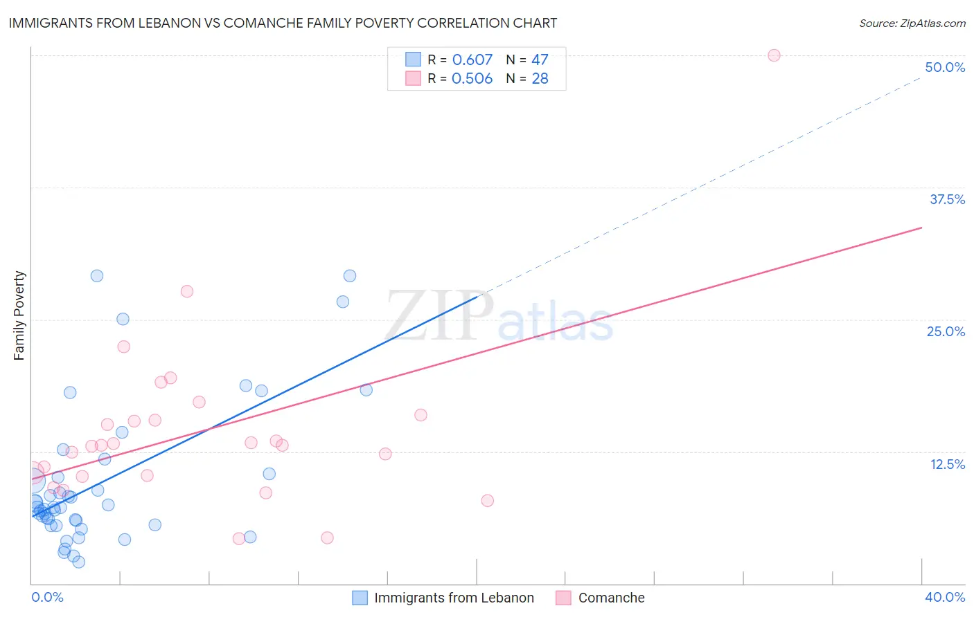 Immigrants from Lebanon vs Comanche Family Poverty