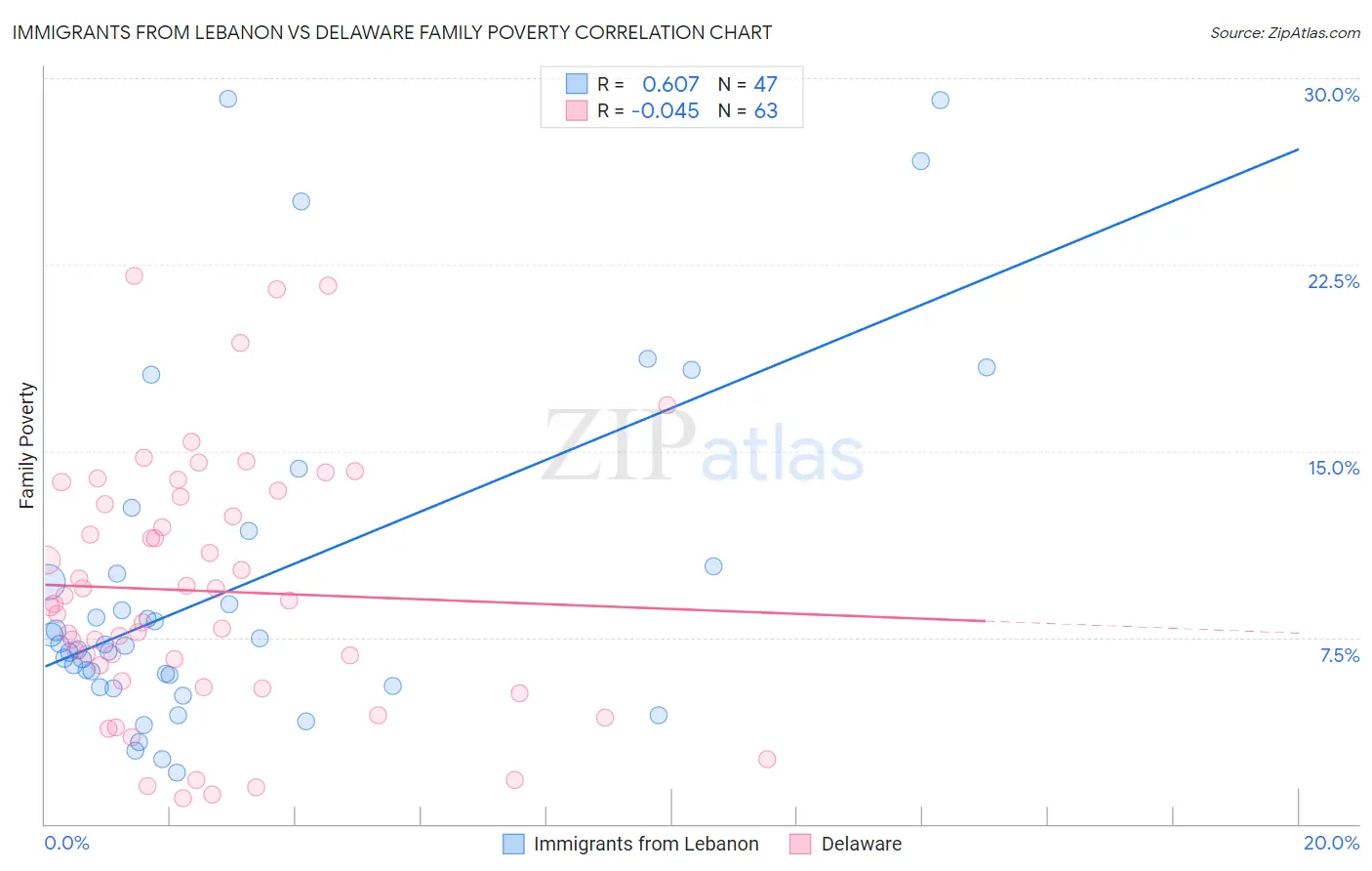 Immigrants from Lebanon vs Delaware Family Poverty