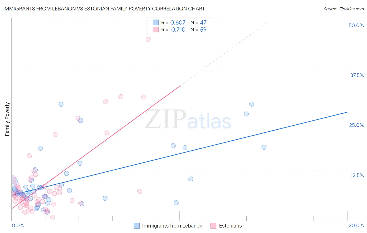 Immigrants from Lebanon vs Estonian Family Poverty