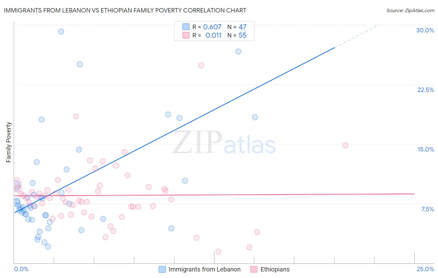 Immigrants from Lebanon vs Ethiopian Family Poverty
