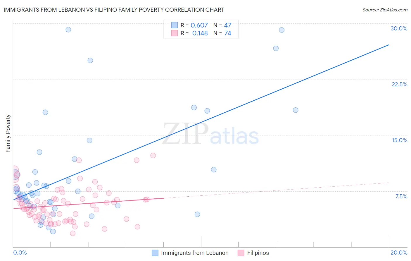 Immigrants from Lebanon vs Filipino Family Poverty