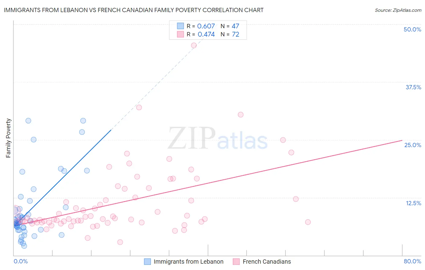 Immigrants from Lebanon vs French Canadian Family Poverty