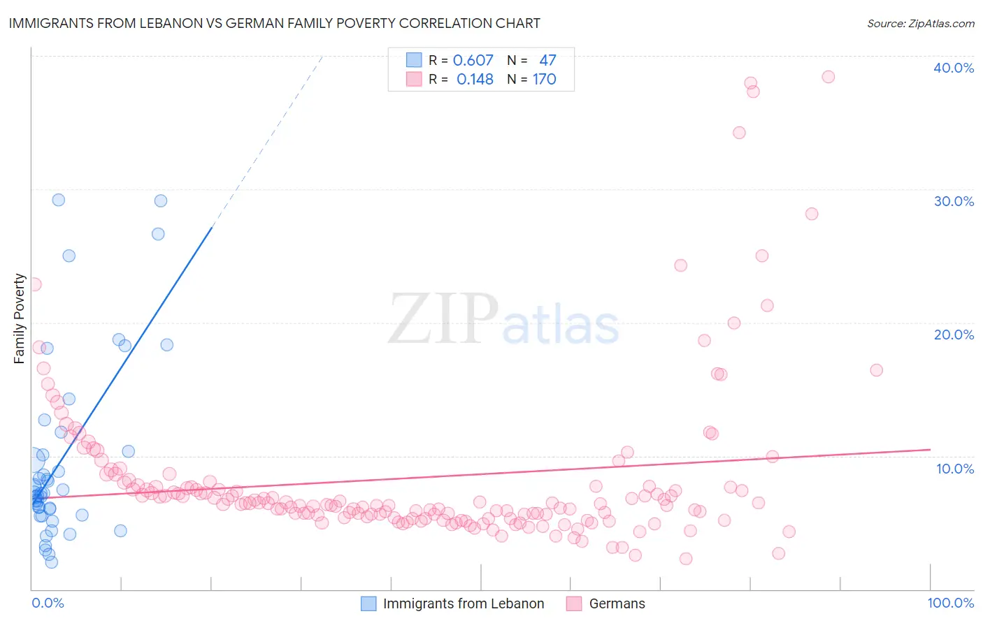 Immigrants from Lebanon vs German Family Poverty