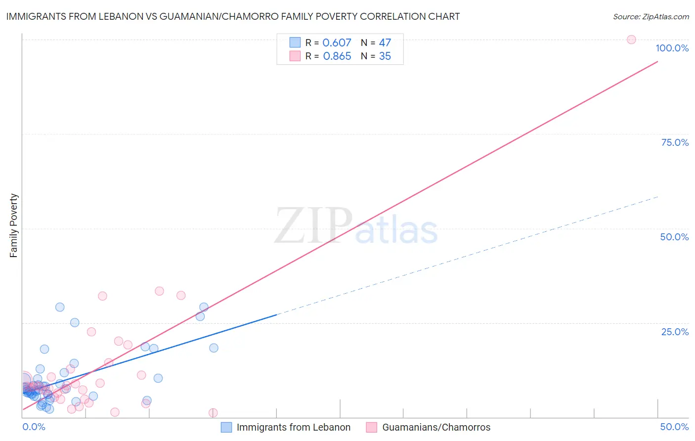 Immigrants from Lebanon vs Guamanian/Chamorro Family Poverty