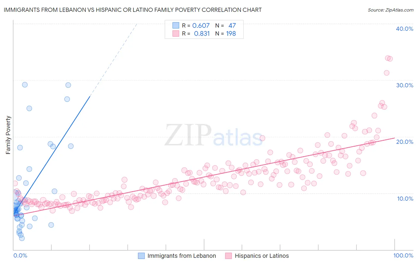 Immigrants from Lebanon vs Hispanic or Latino Family Poverty